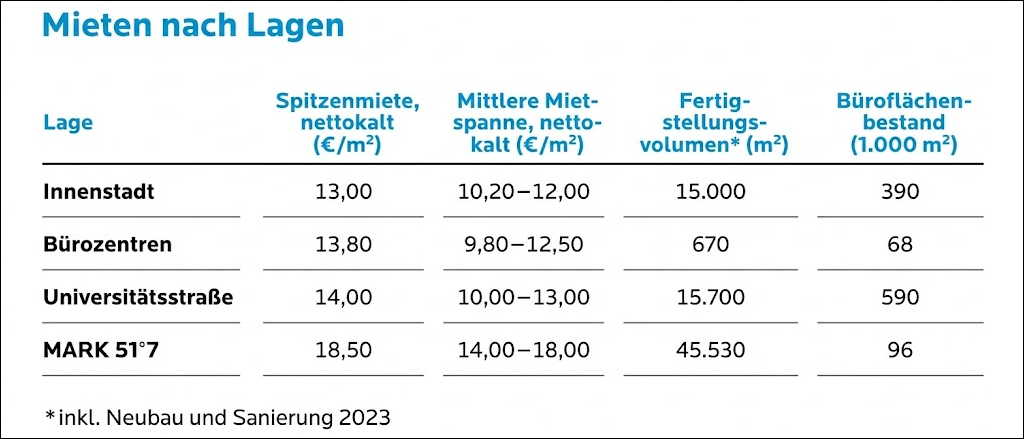 Tabelle "Mieten nach Lagen" zeigt vier Standorte mit Angaben zu Spitzenmiete, Mietspanne, Fertigstellungsvolumen und Büroflächenbestand